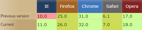 current IE, Firefox, Chrome, Safari and Opera support WebGL
